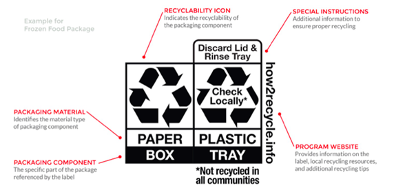 Understanding Recycling Labels – Meg's Sustainable Blog