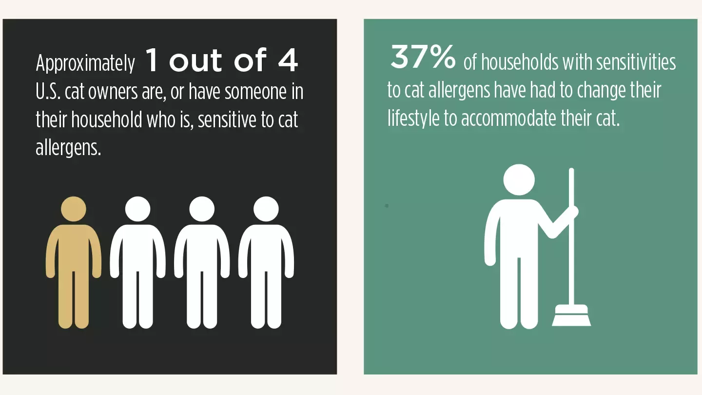 Cat Allergen Data