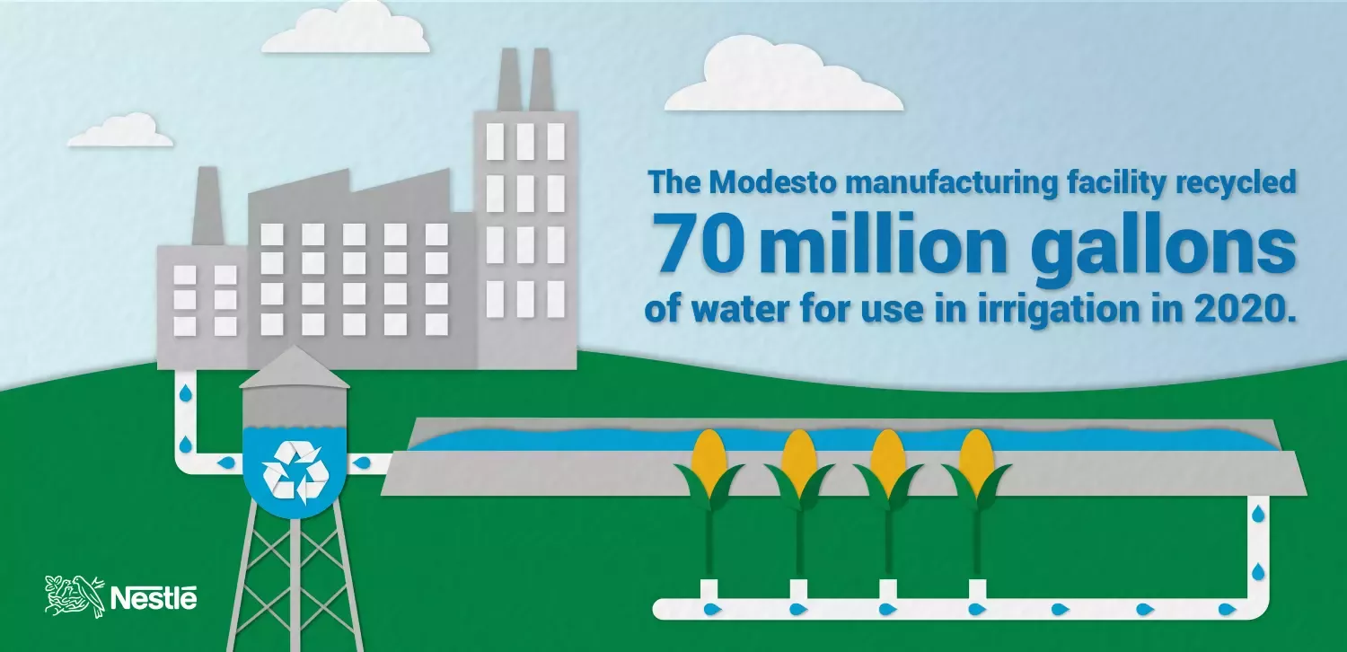 Graphic: Modesto Factory Recycled 70 Million Gallons of Water in 2020