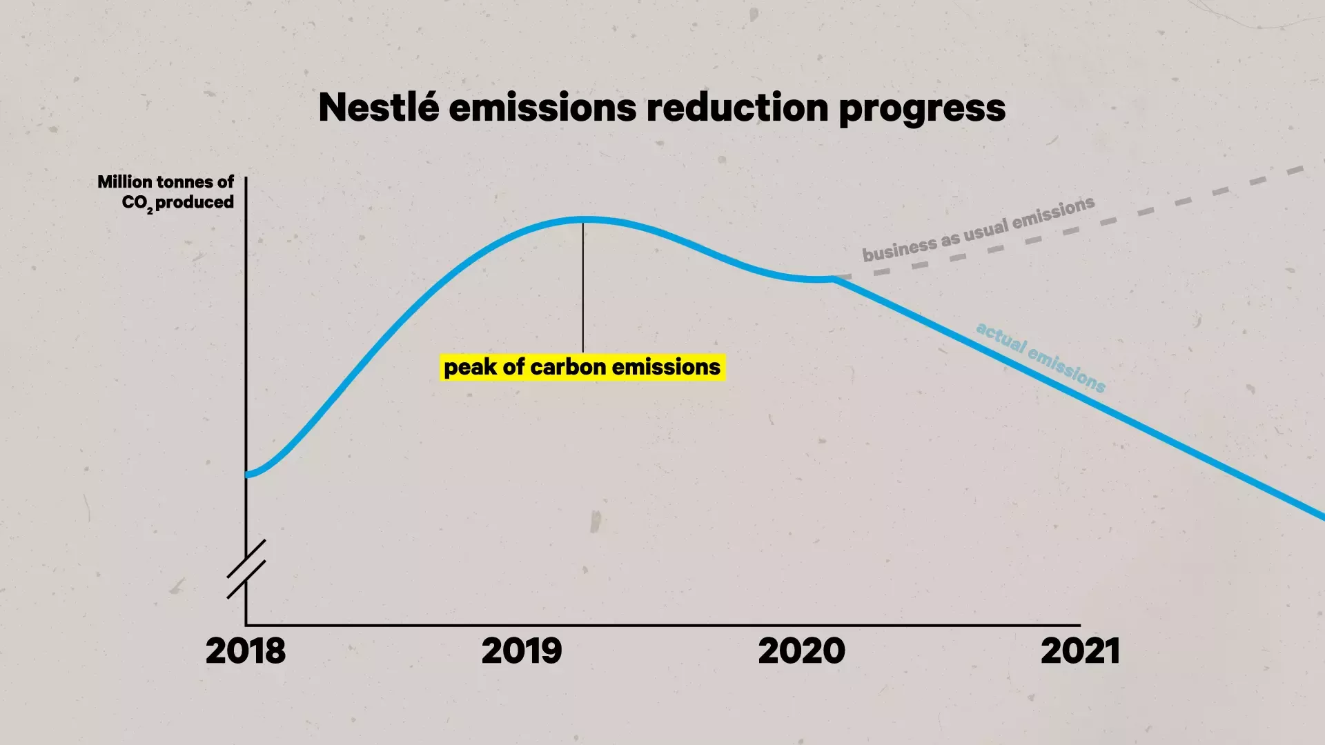 Emissions-peak